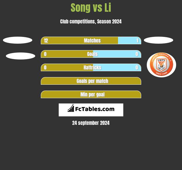 Song vs Li h2h player stats