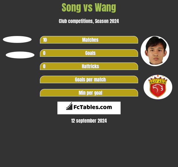 Song vs Wang h2h player stats