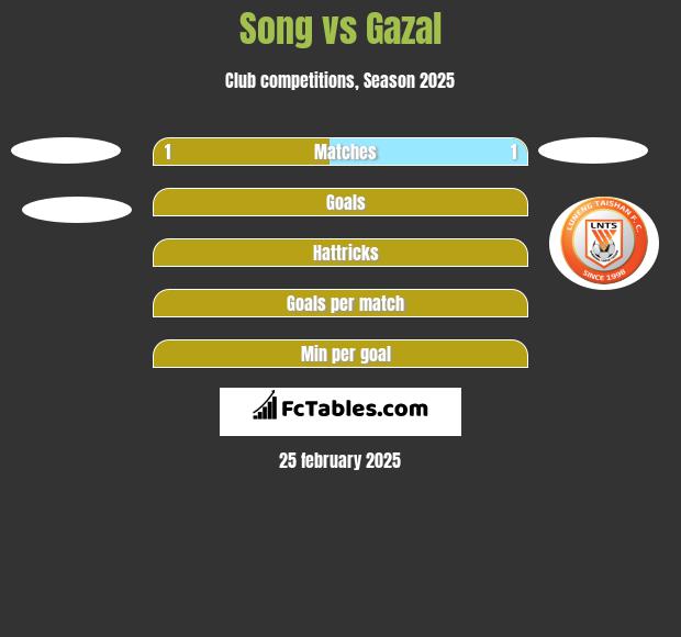 Song vs Gazal h2h player stats