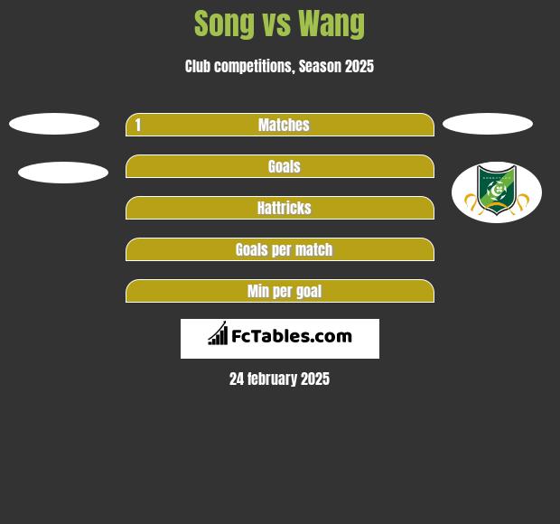 Song vs Wang h2h player stats