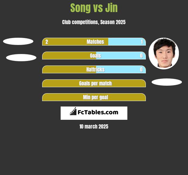 Song vs Jin h2h player stats