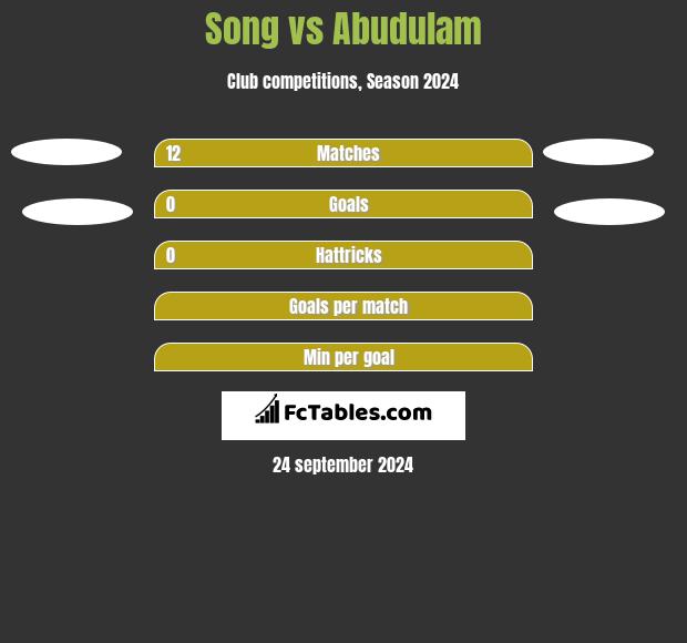 Song vs Abudulam h2h player stats