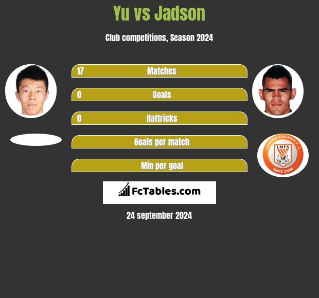 Yu vs Jadson h2h player stats