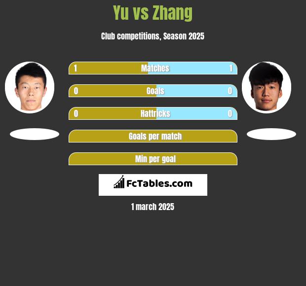 Yu vs Zhang h2h player stats