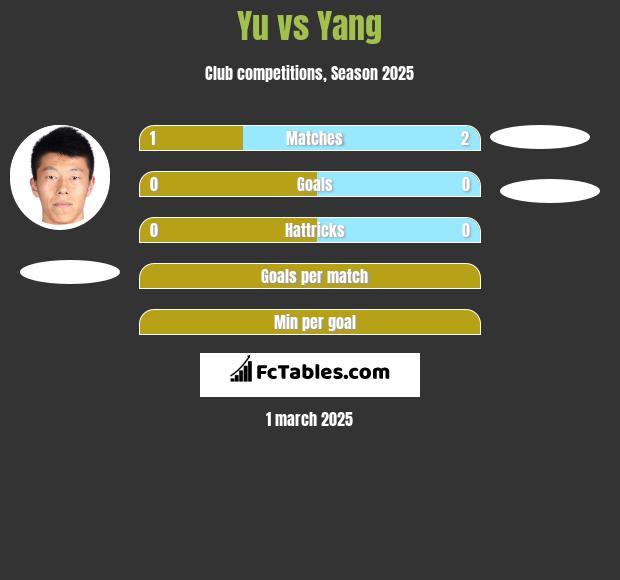 Yu vs Yang h2h player stats