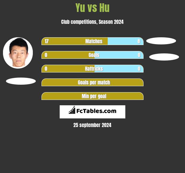 Yu vs Hu h2h player stats