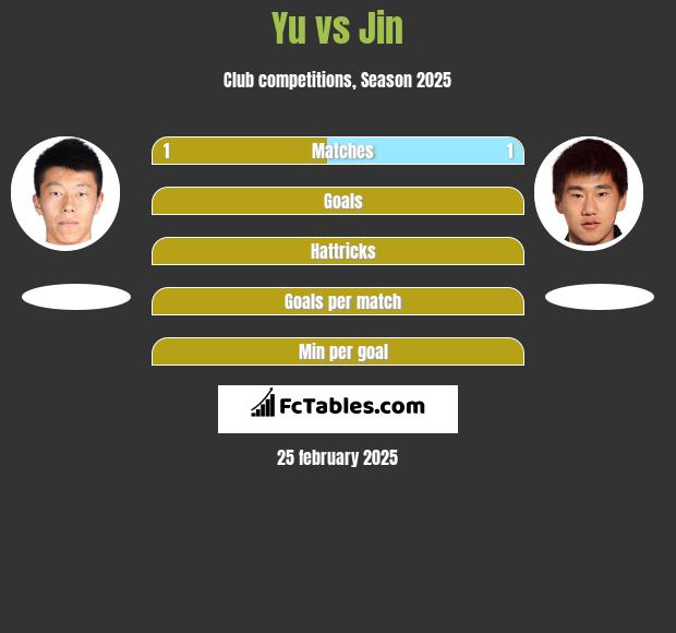 Yu vs Jin h2h player stats