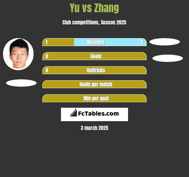 Yu vs Zhang h2h player stats