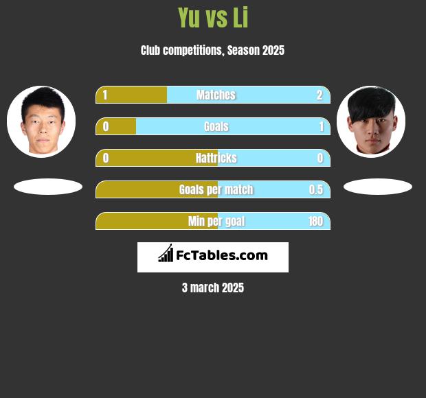 Yu vs Li h2h player stats