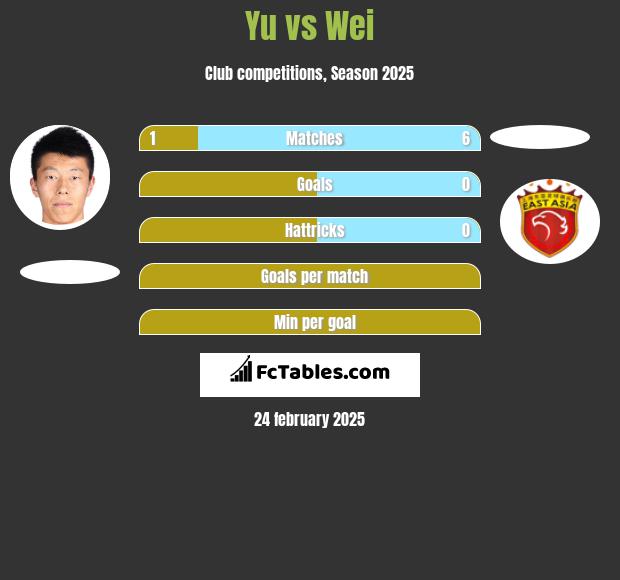 Yu vs Wei h2h player stats