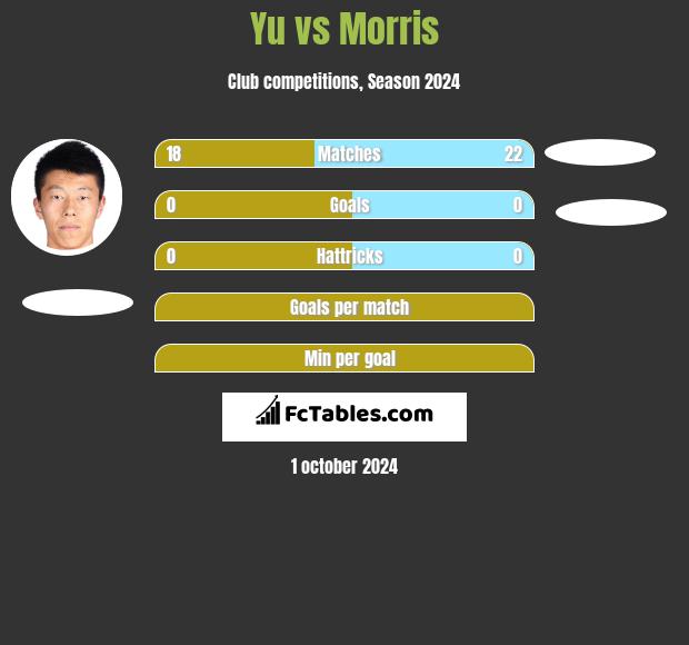 Yu vs Morris h2h player stats