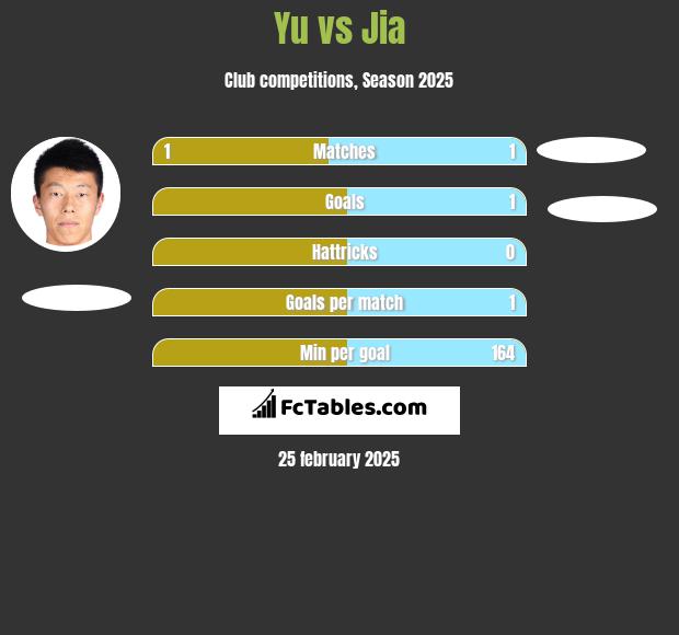 Yu vs Jia h2h player stats