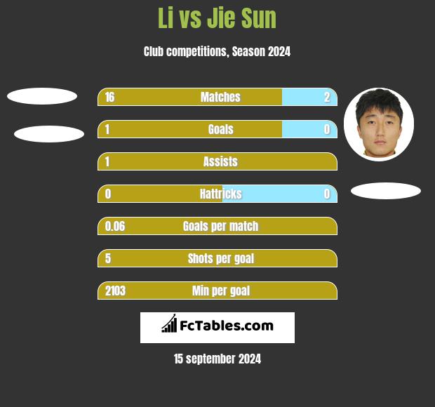 Li vs Jie Sun h2h player stats