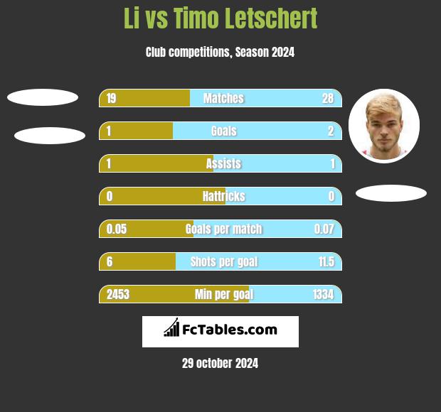 Li vs Timo Letschert h2h player stats