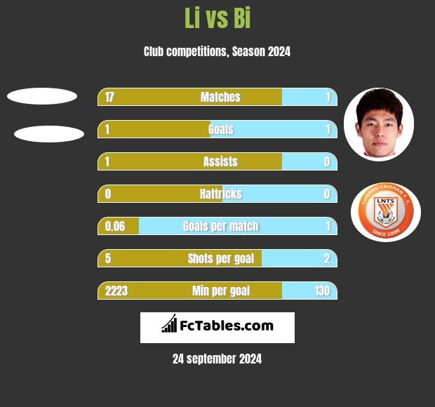 Li vs Bi h2h player stats