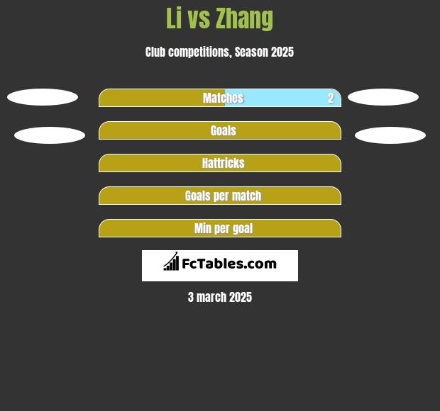 Li vs Zhang h2h player stats