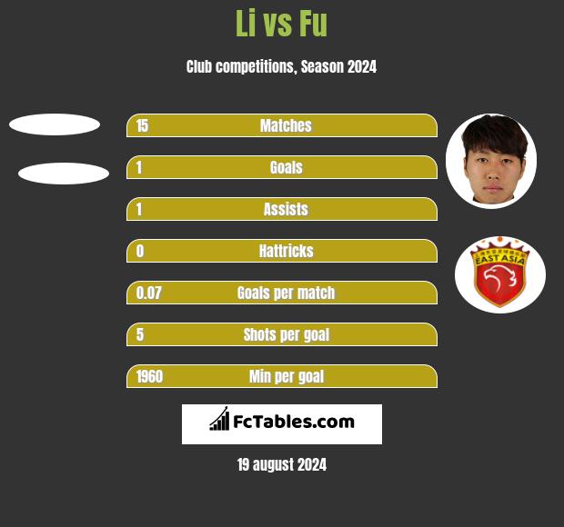 Li vs Fu h2h player stats