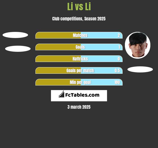 Li vs Li h2h player stats