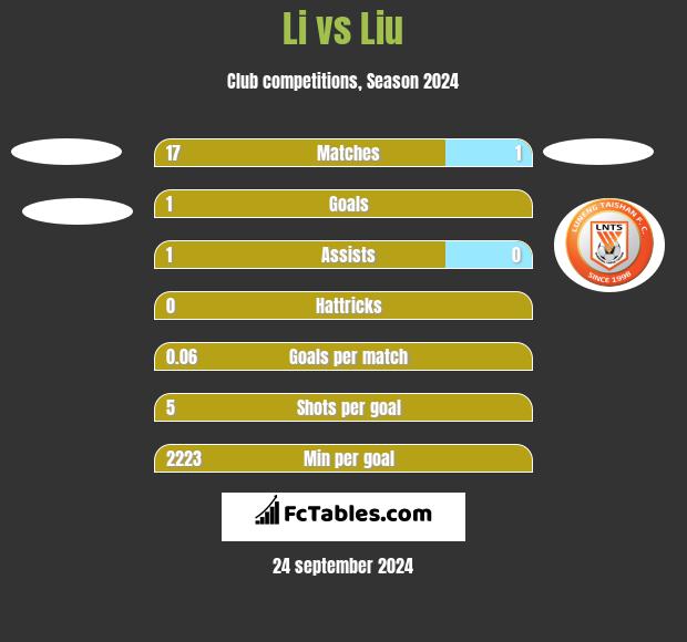 Li vs Liu h2h player stats