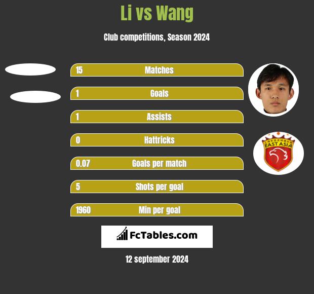 Li vs Wang h2h player stats