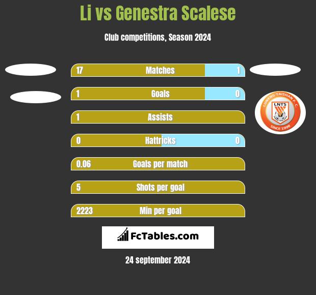 Li vs Genestra Scalese h2h player stats