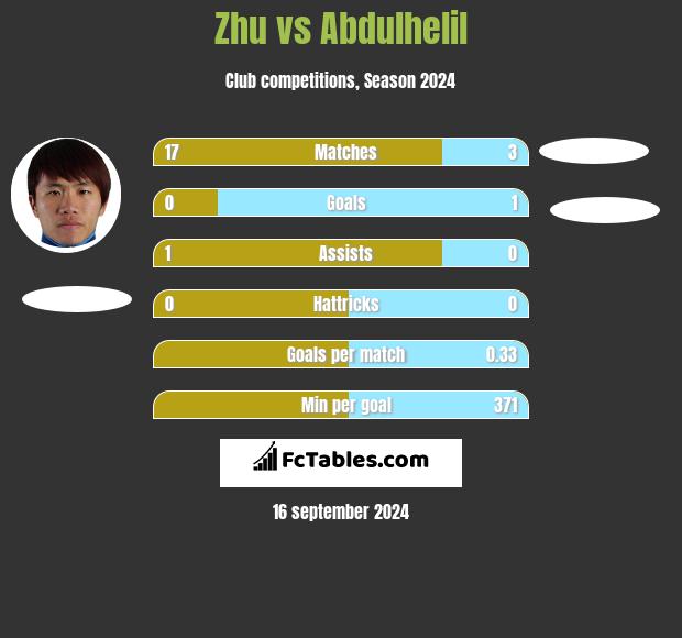 Zhu vs Abdulhelil h2h player stats