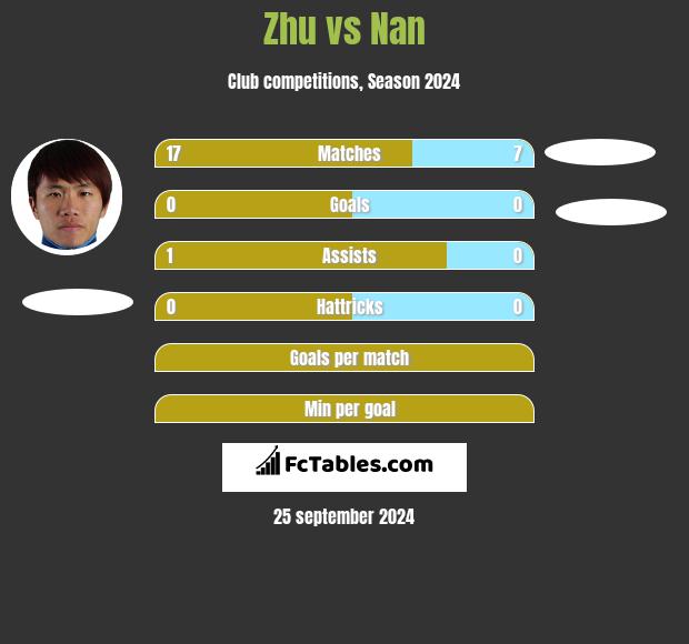 Zhu vs Nan h2h player stats