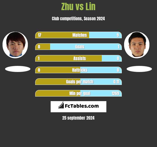 Zhu vs Lin h2h player stats