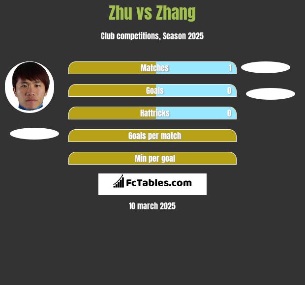 Zhu vs Zhang h2h player stats