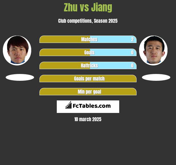 Zhu vs Jiang h2h player stats