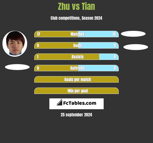 Zhu vs Tian h2h player stats