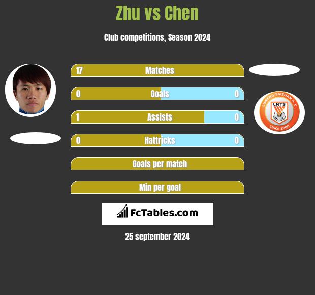 Zhu vs Chen h2h player stats