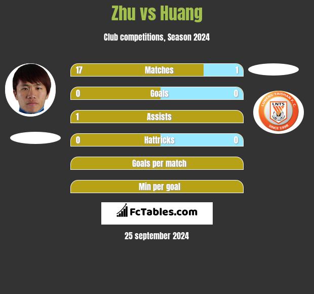 Zhu vs Huang h2h player stats