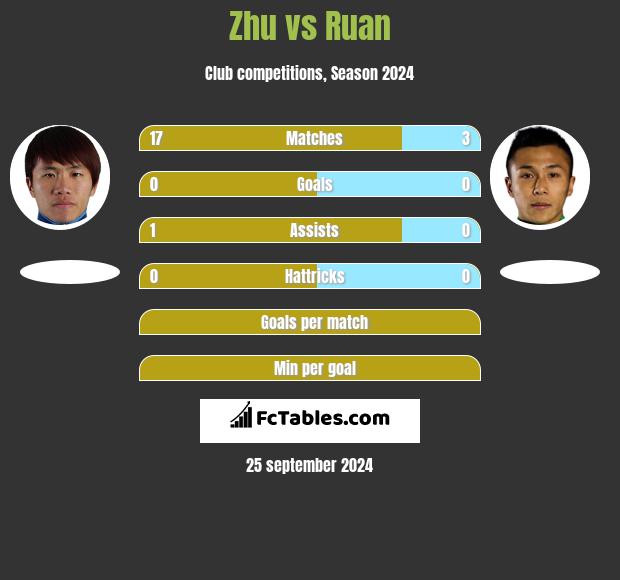 Zhu vs Ruan h2h player stats