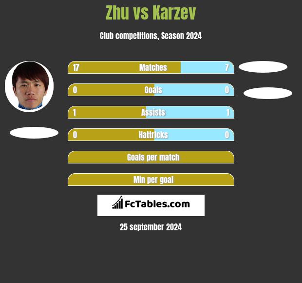 Zhu vs Karzev h2h player stats