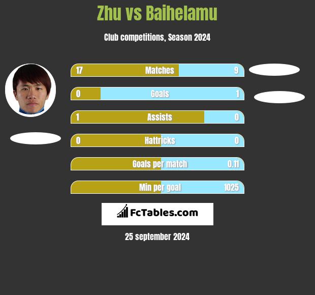 Zhu vs Baihelamu h2h player stats