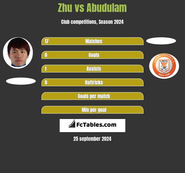 Zhu vs Abudulam h2h player stats