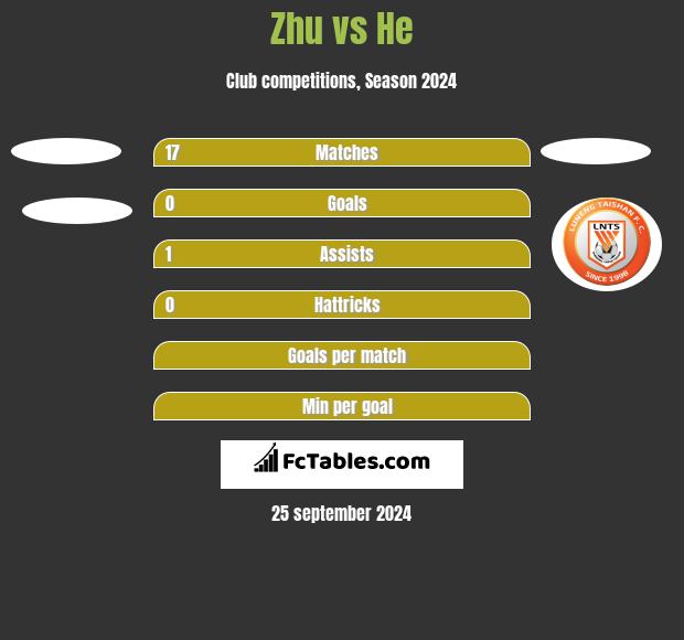 Zhu vs He h2h player stats