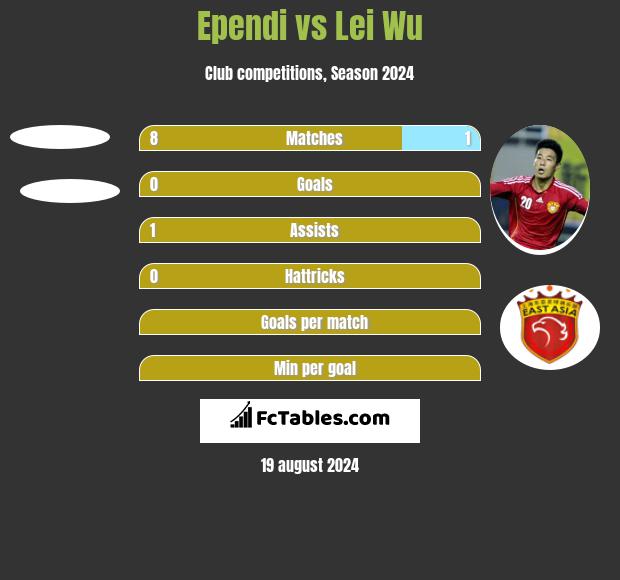 Ependi vs Lei Wu h2h player stats