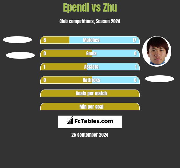 Ependi vs Zhu h2h player stats