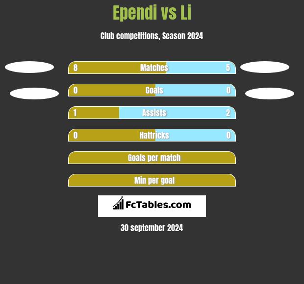 Ependi vs Li h2h player stats