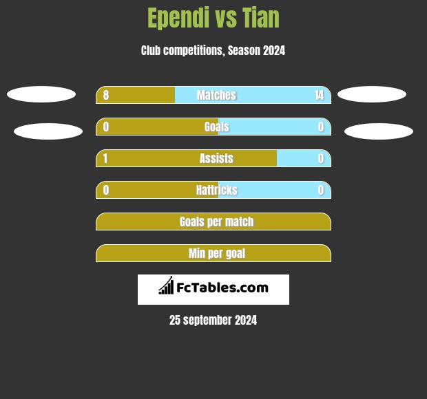 Ependi vs Tian h2h player stats