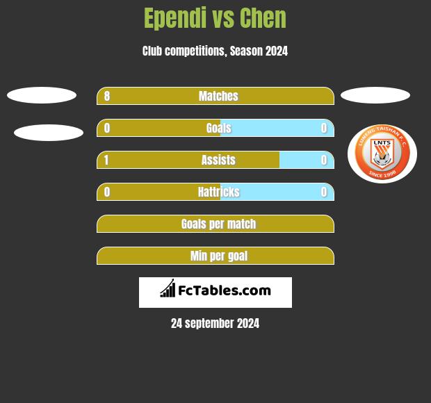 Ependi vs Chen h2h player stats