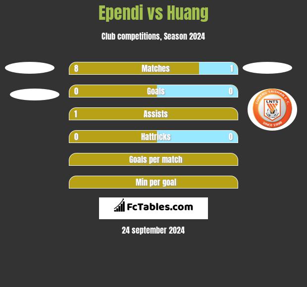 Ependi vs Huang h2h player stats