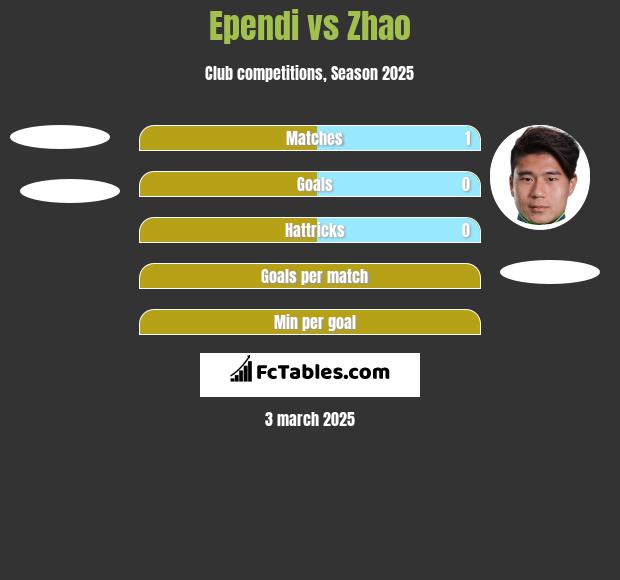 Ependi vs Zhao h2h player stats