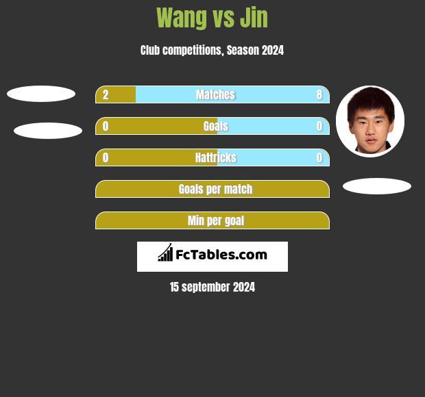 Wang vs Jin h2h player stats