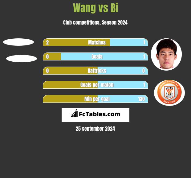 Wang vs Bi h2h player stats