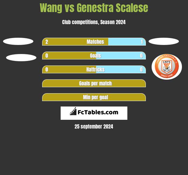 Wang vs Genestra Scalese h2h player stats