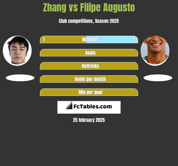 Zhang vs Filipe Augusto h2h player stats