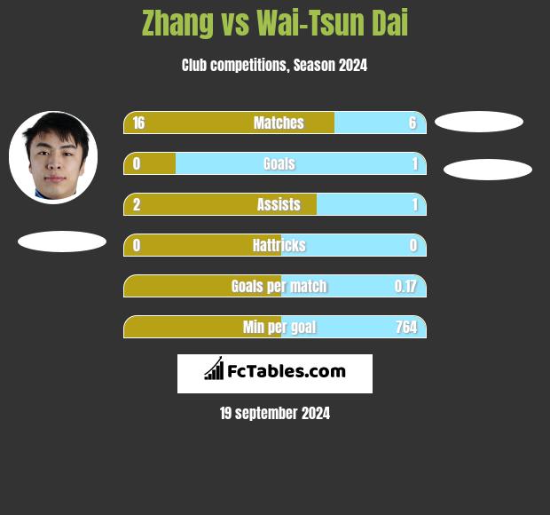 Zhang vs Wai-Tsun Dai h2h player stats